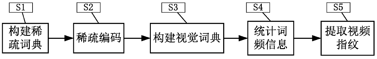 A Video Fingerprint Extraction Method Based on Sparse Coding