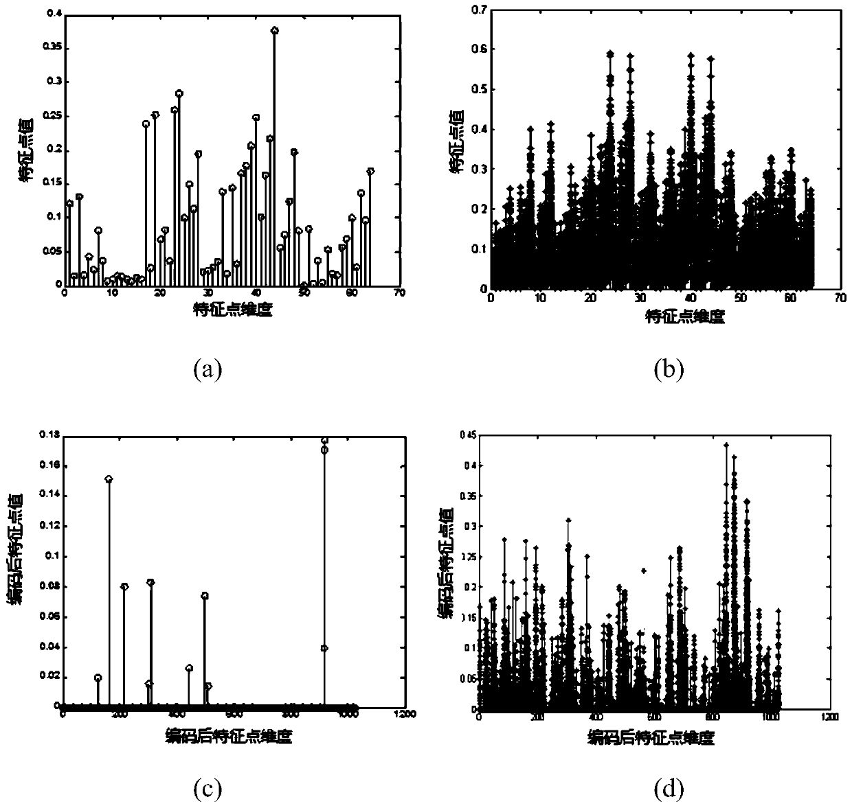 A Video Fingerprint Extraction Method Based on Sparse Coding