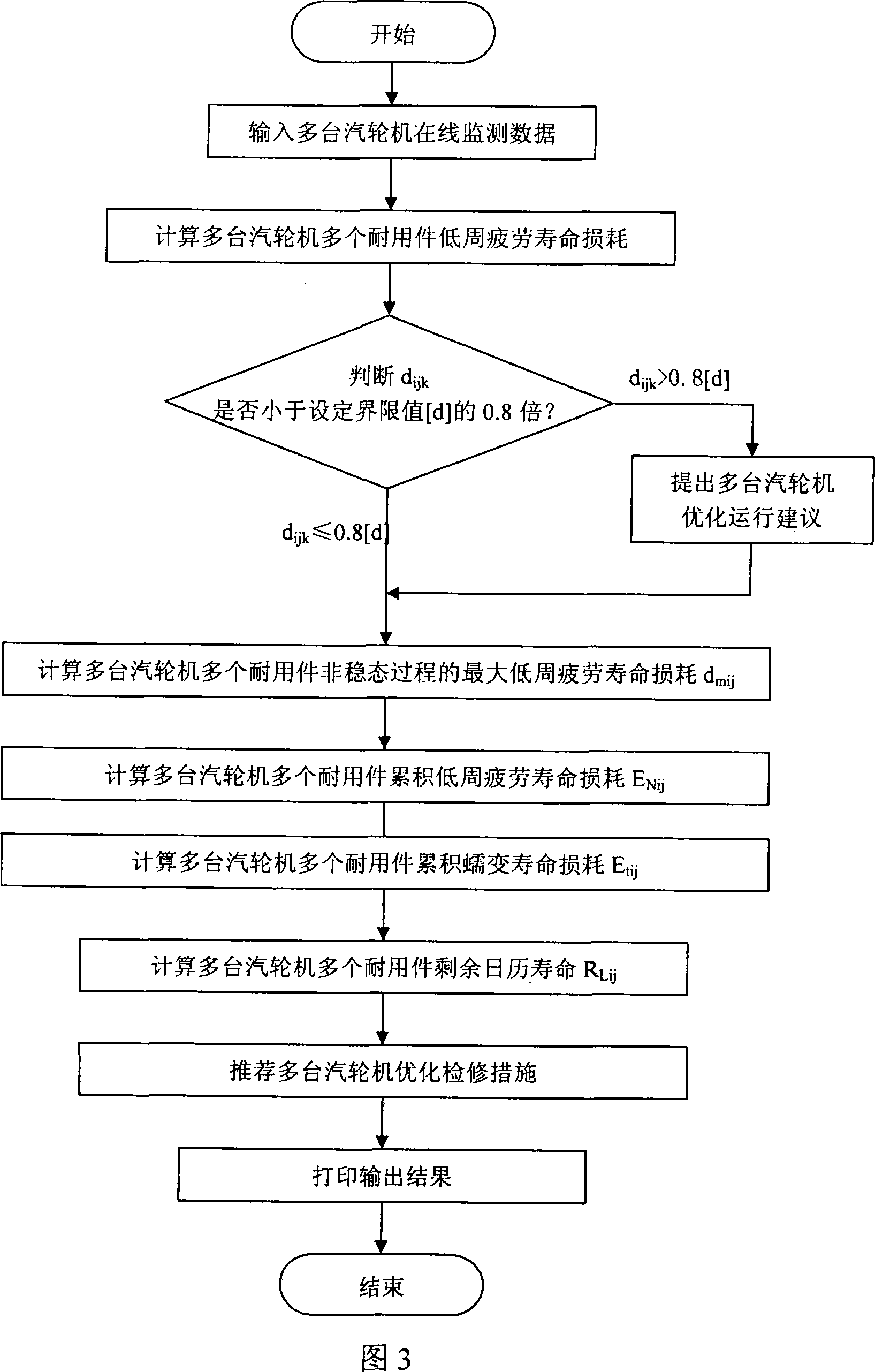 Online management method and system for multiple steam turbines important durable member calendar service-life