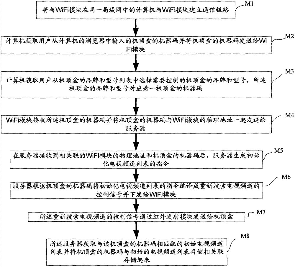 Method and system for automatically switching television advertisement