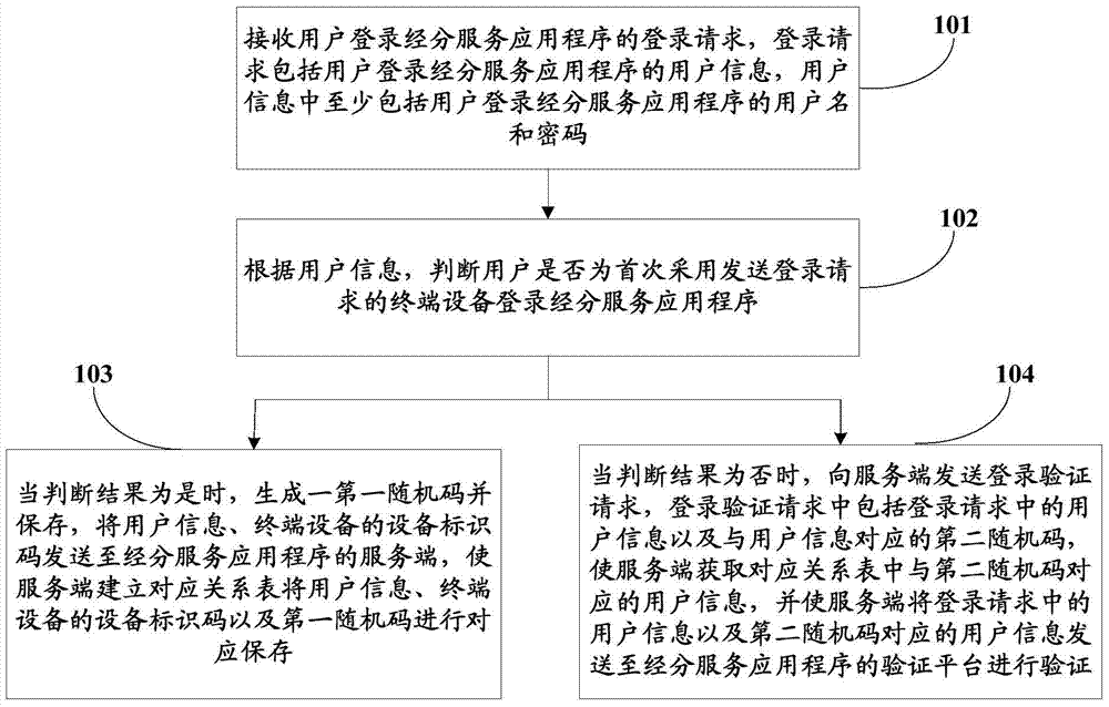 Login verification method and device for operation analysis service application