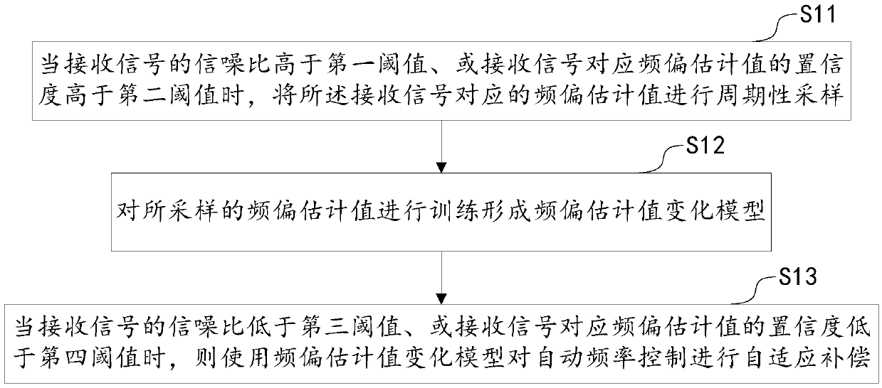 Frequency offset adaptive tracking compensation method and device, and user equipment