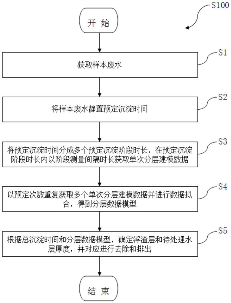 Ship oily wastewater pretreatment method and device