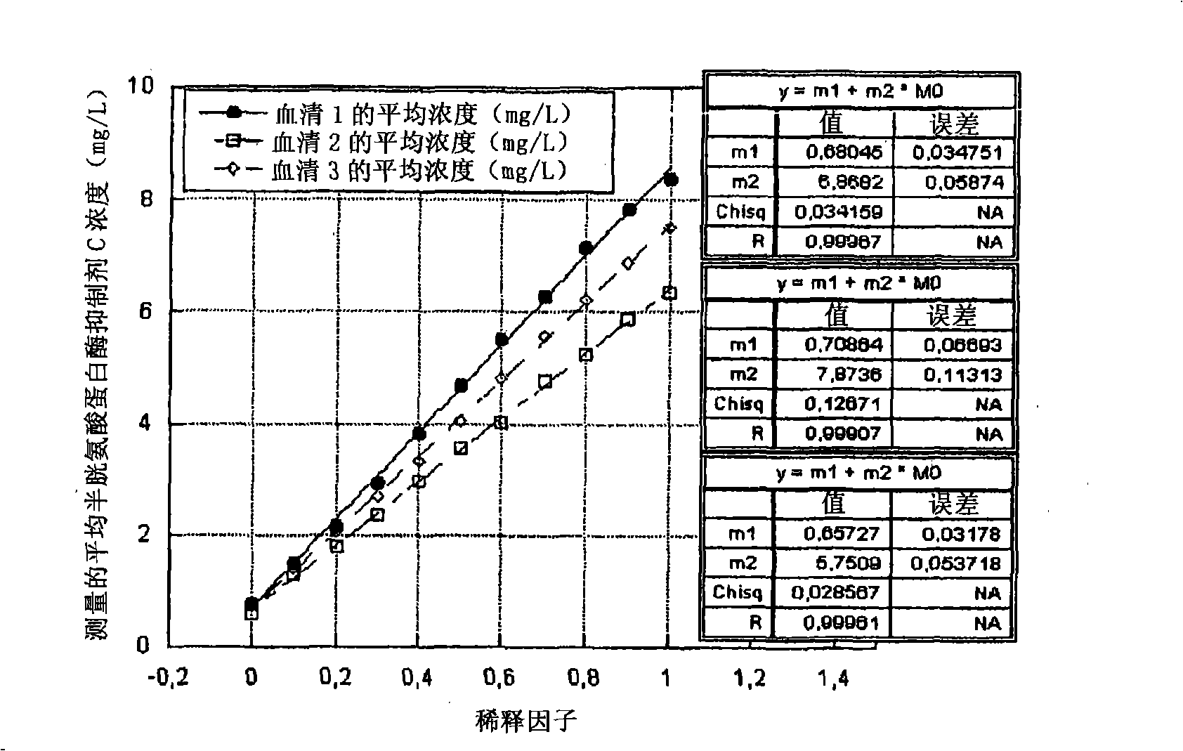 Turbidimetric immunoassay for assessing human cysteine proteinase inhibitor C