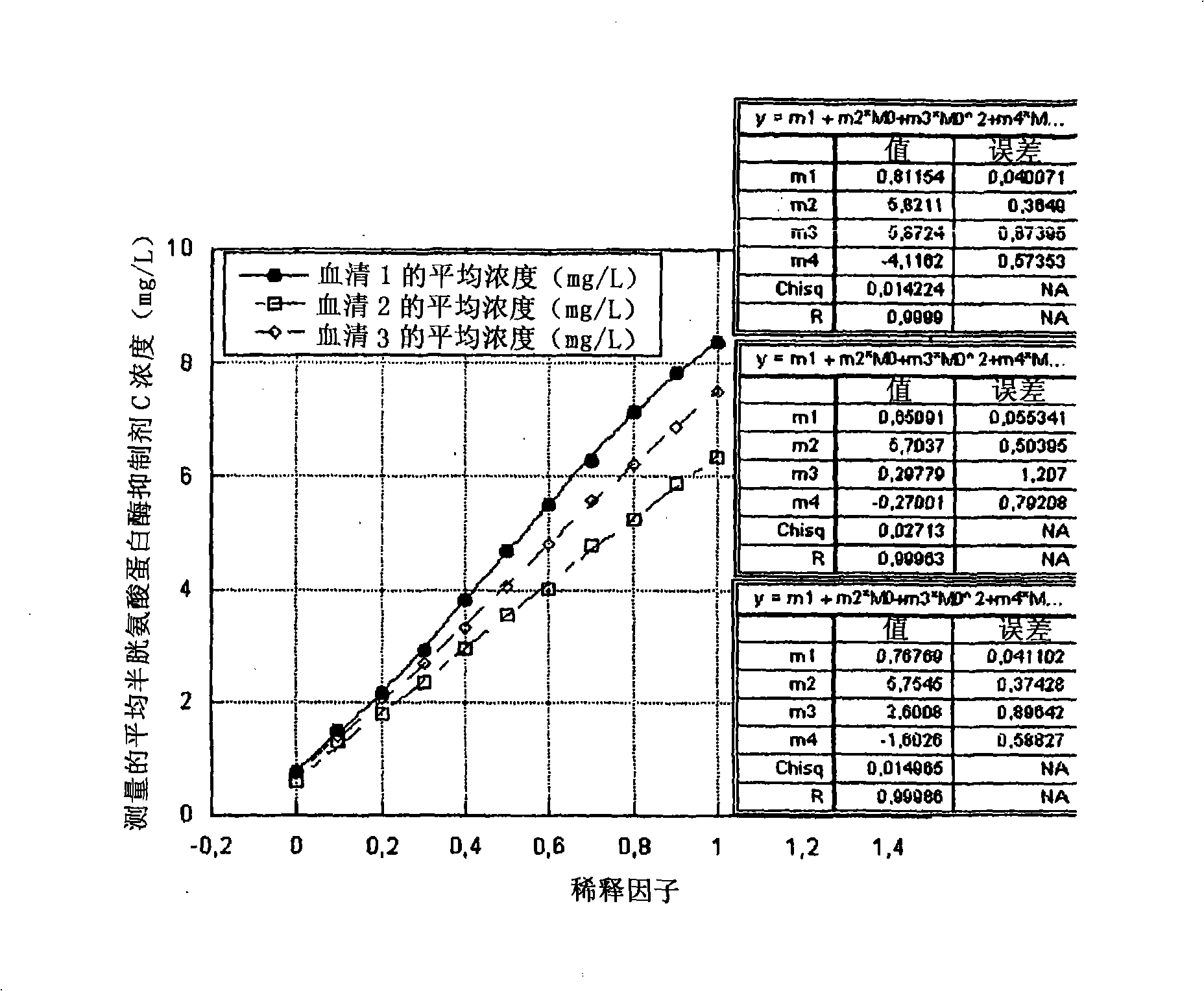 Turbidimetric immunoassay for assessing human cysteine proteinase inhibitor C