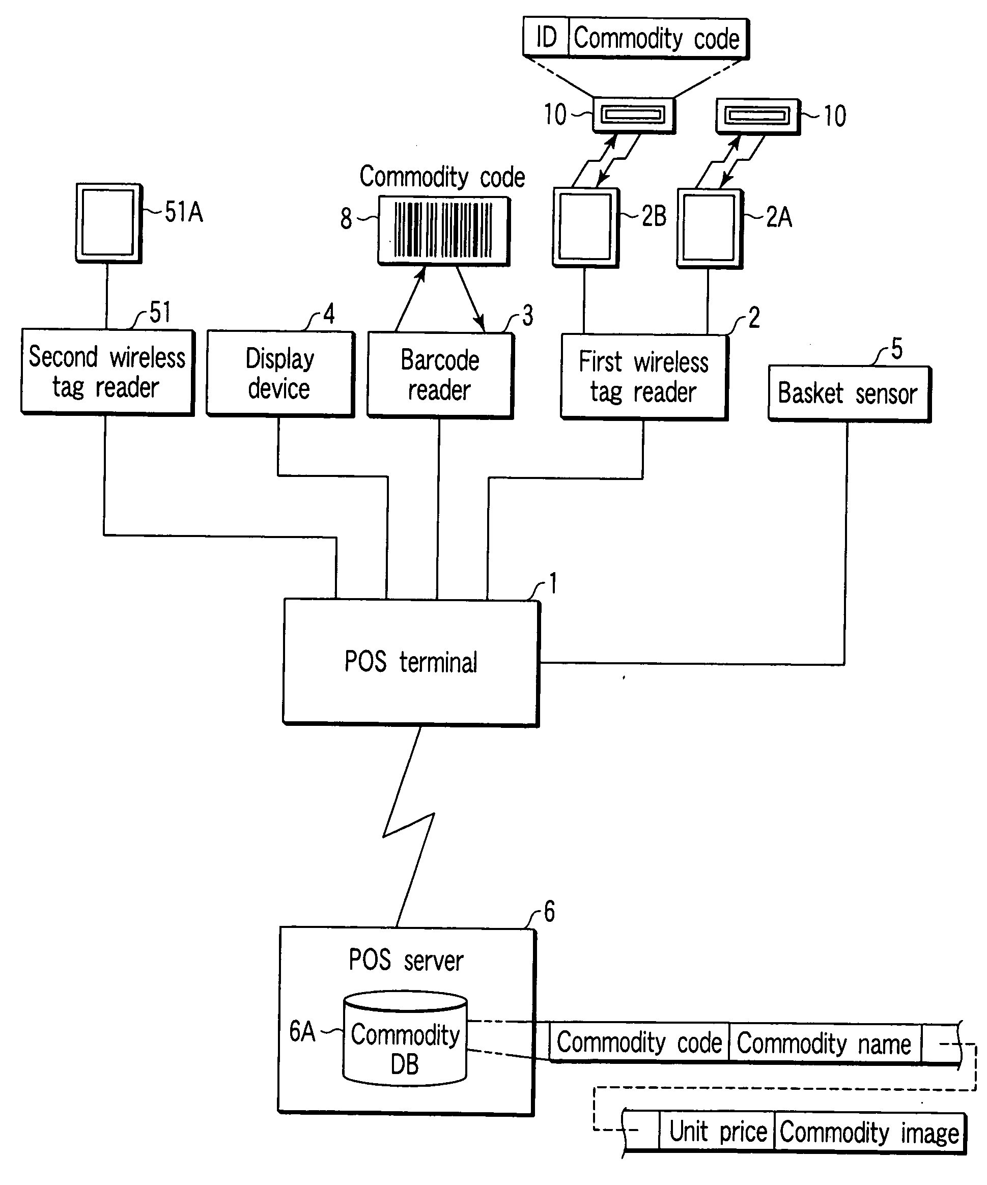 Commodity sales registration processing system and commodity information registering apparatus