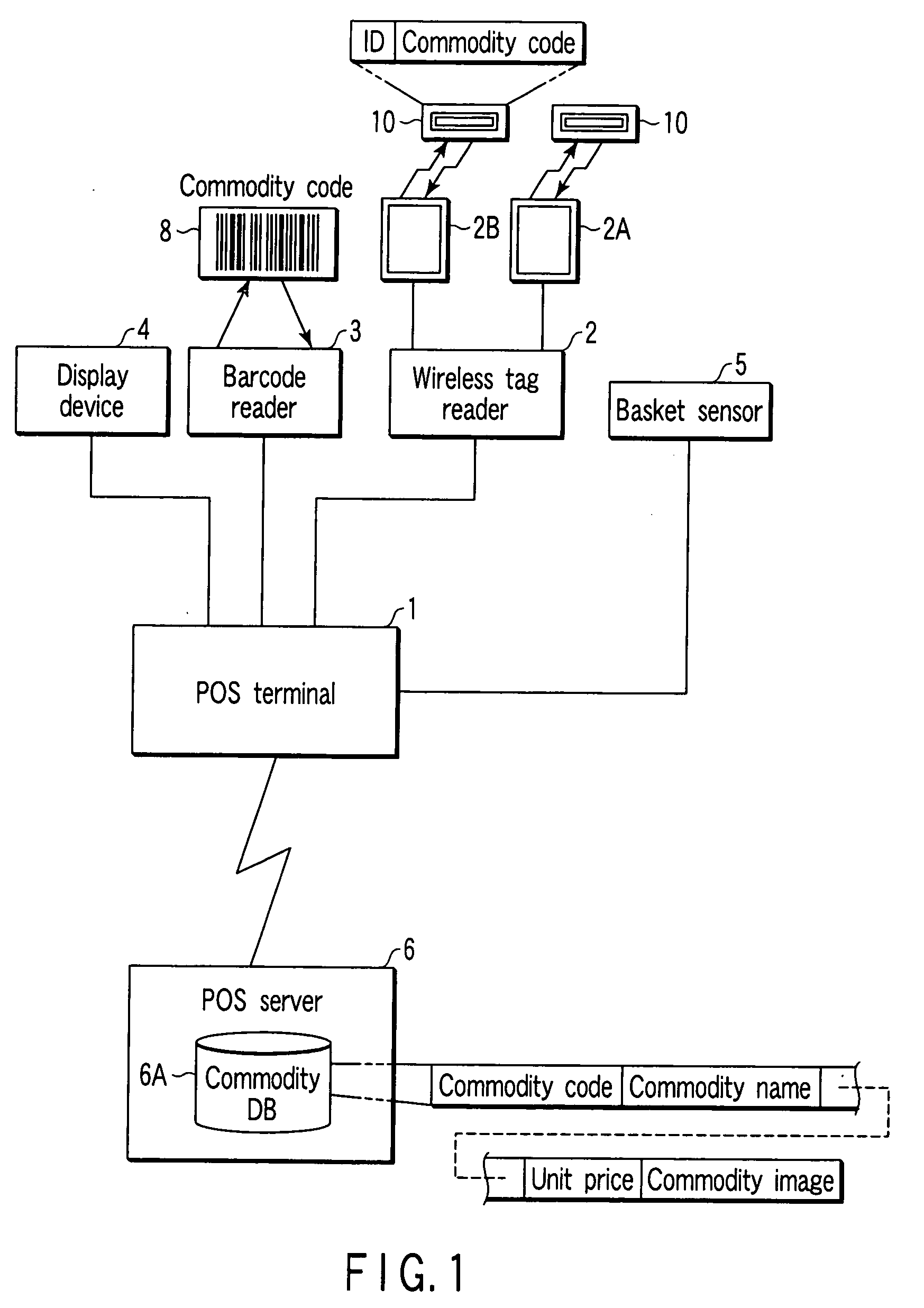 Commodity sales registration processing system and commodity information registering apparatus