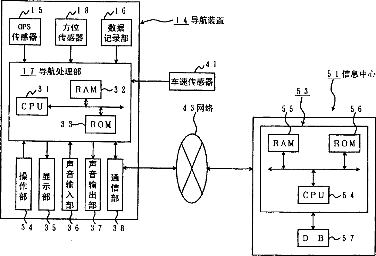 Navigation system and programme of location search method