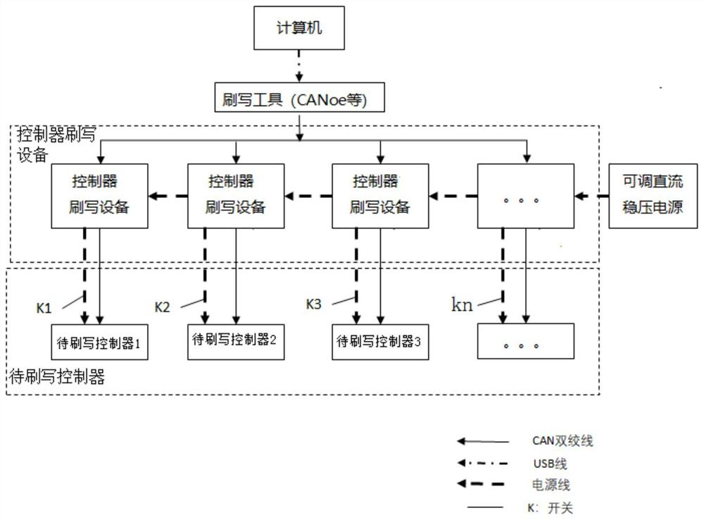 Automobile controller software flashing method and system