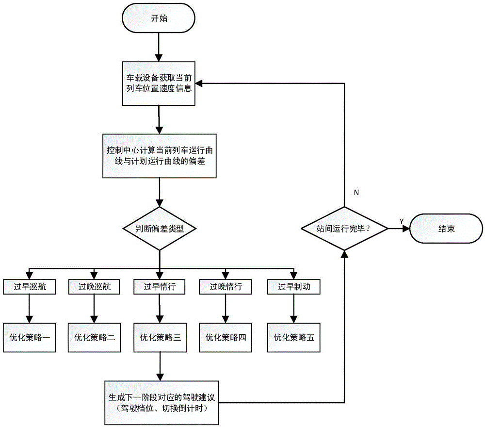 Driver advisory system and method for train