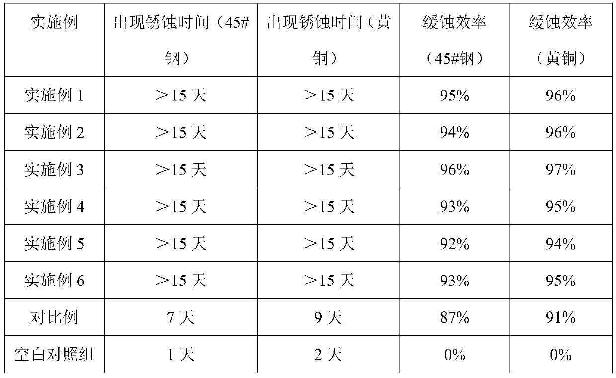 Efficient durable gas phase antirust agent and preparation method thereof