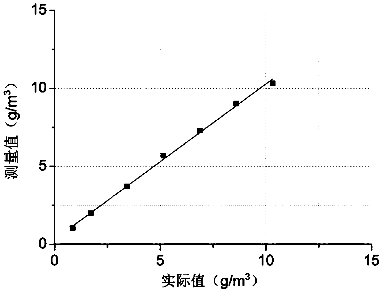 Online measurement device for VOCs (Volatile Organic Compounds) concentration