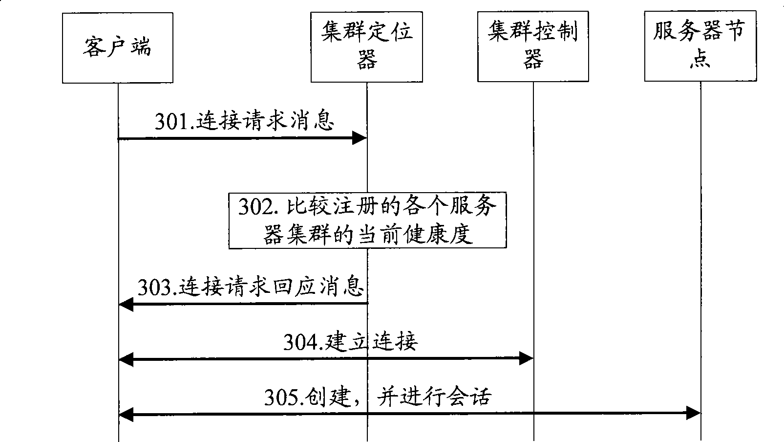 Method for establishing connection, method for re-orienting connection and correlated equipment