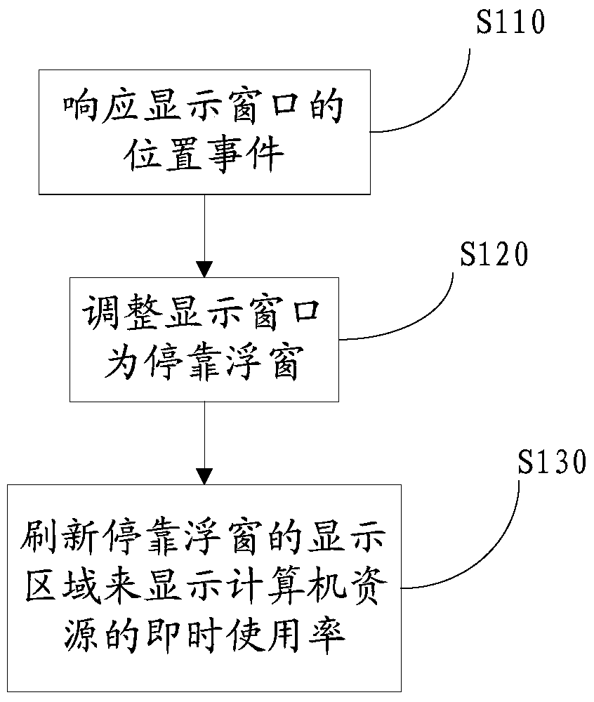 Information display method and device