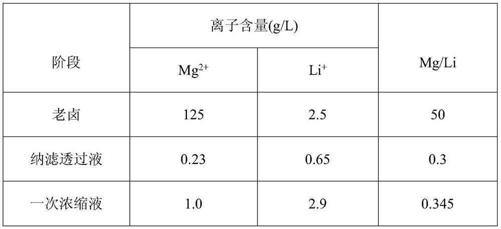 A method for separating and enriching lithium from magnesium and lithium