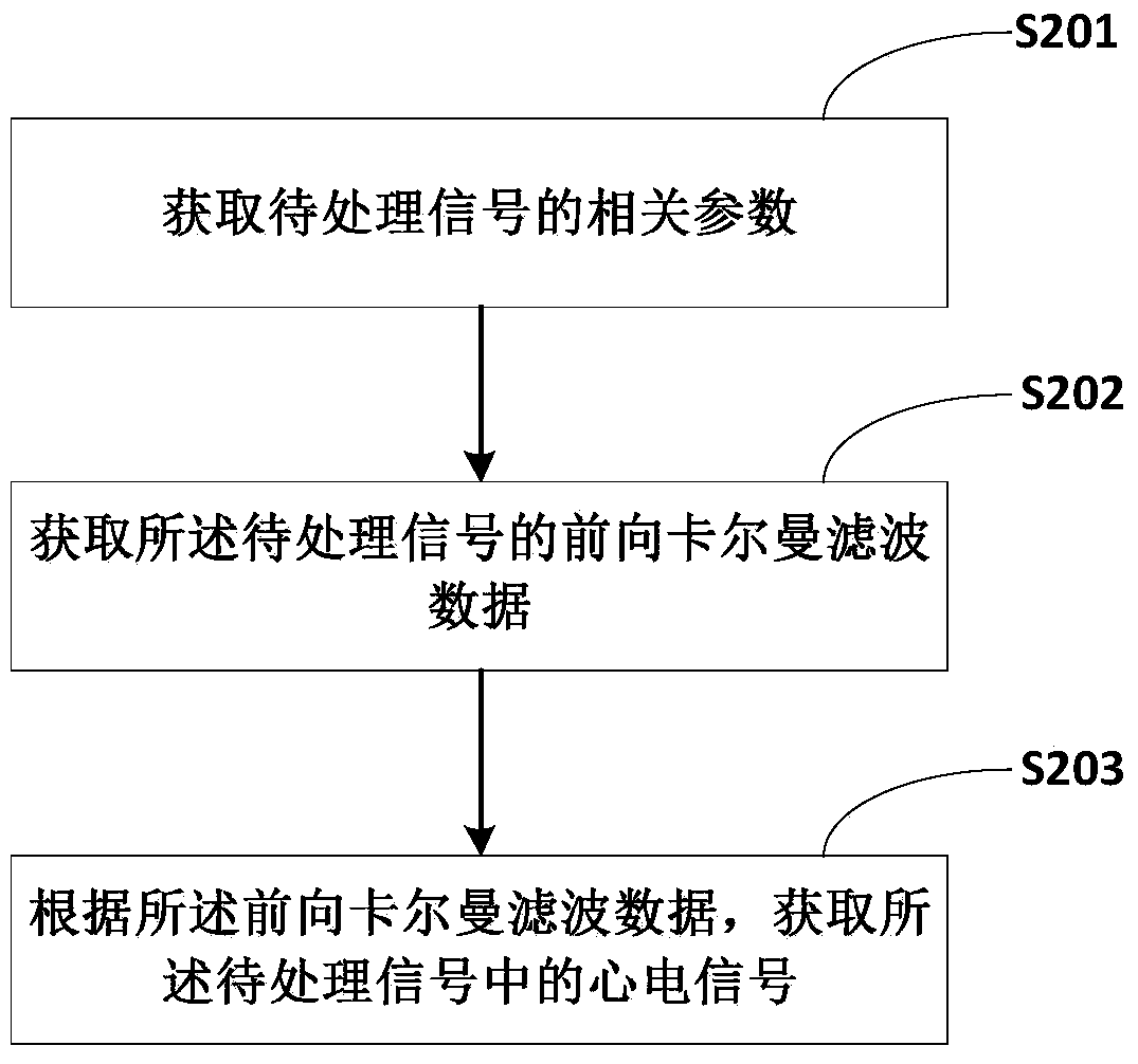 A method and device for removing electrostatic interference in electrocardiographic signals