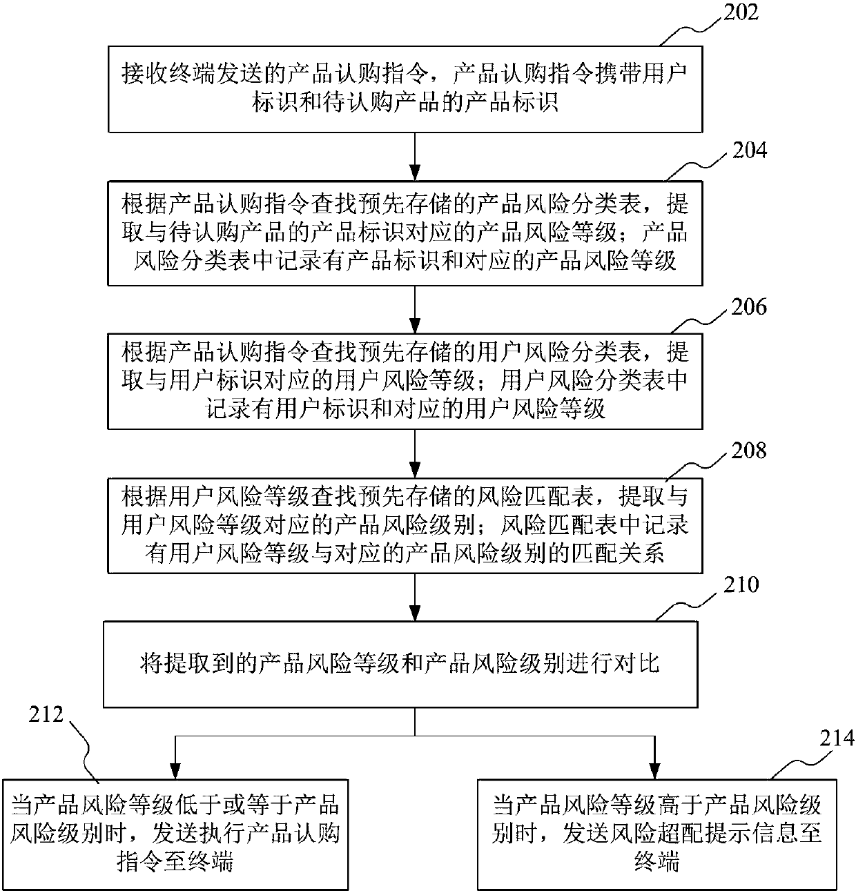 Risk matching method and device