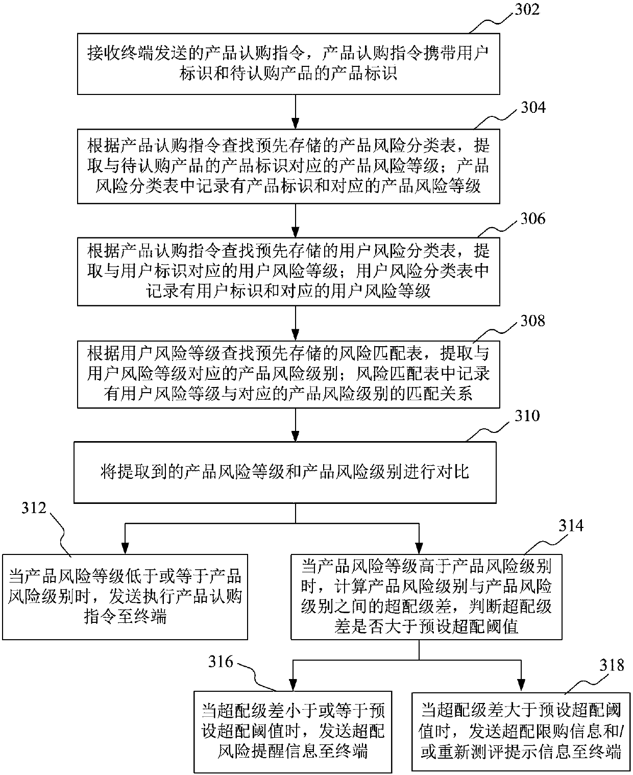 Risk matching method and device