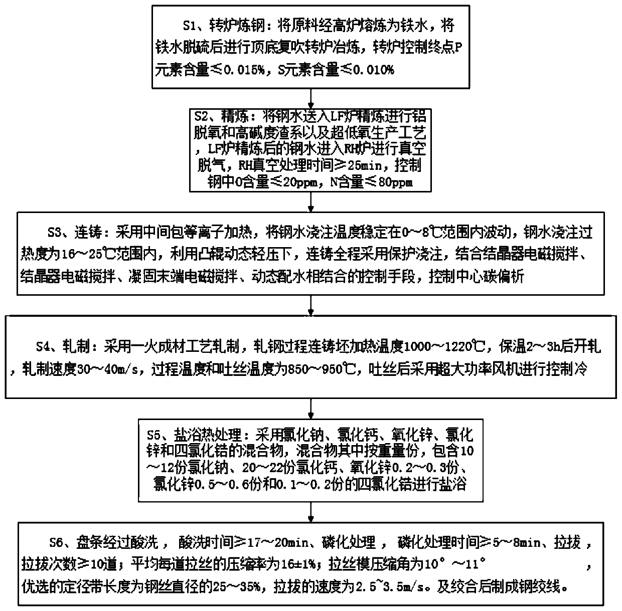 2400-MPa-strength prestressed steel strand and production process thereof