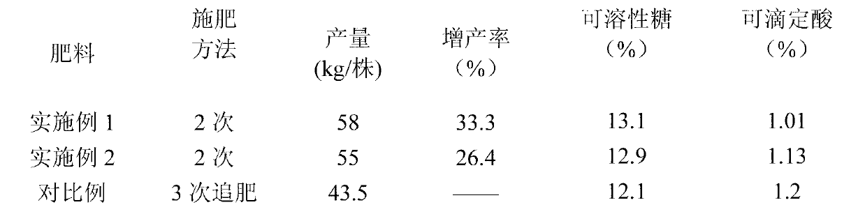 Mango controlled release fertilizer and preparation method thereof