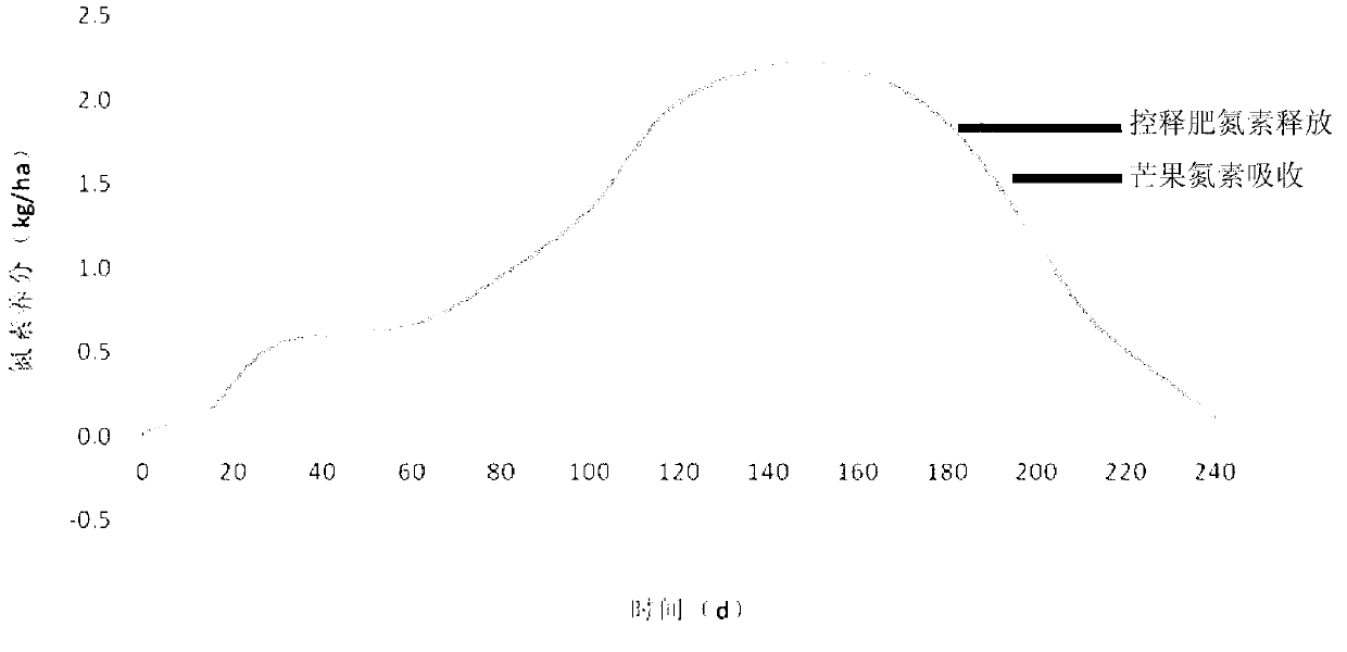 Mango controlled release fertilizer and preparation method thereof