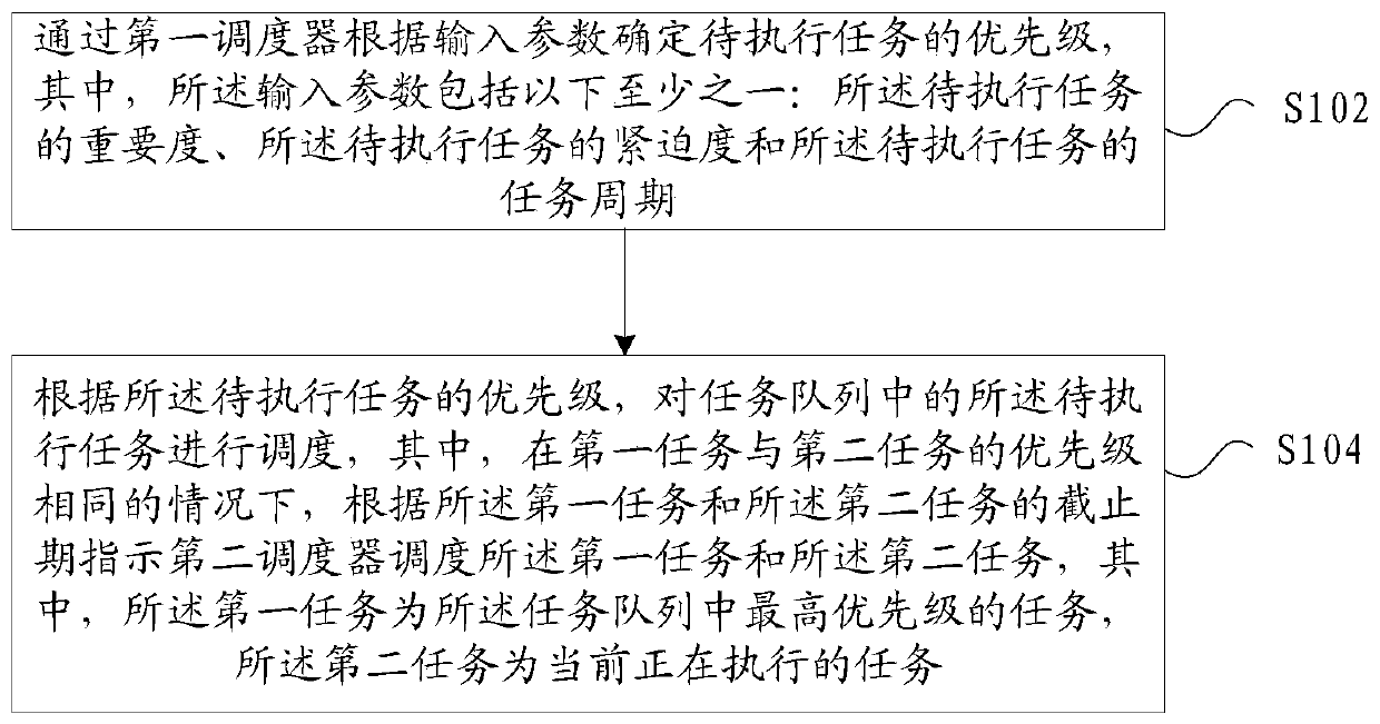 Task scheduling method and device of smart home operating system and storage medium