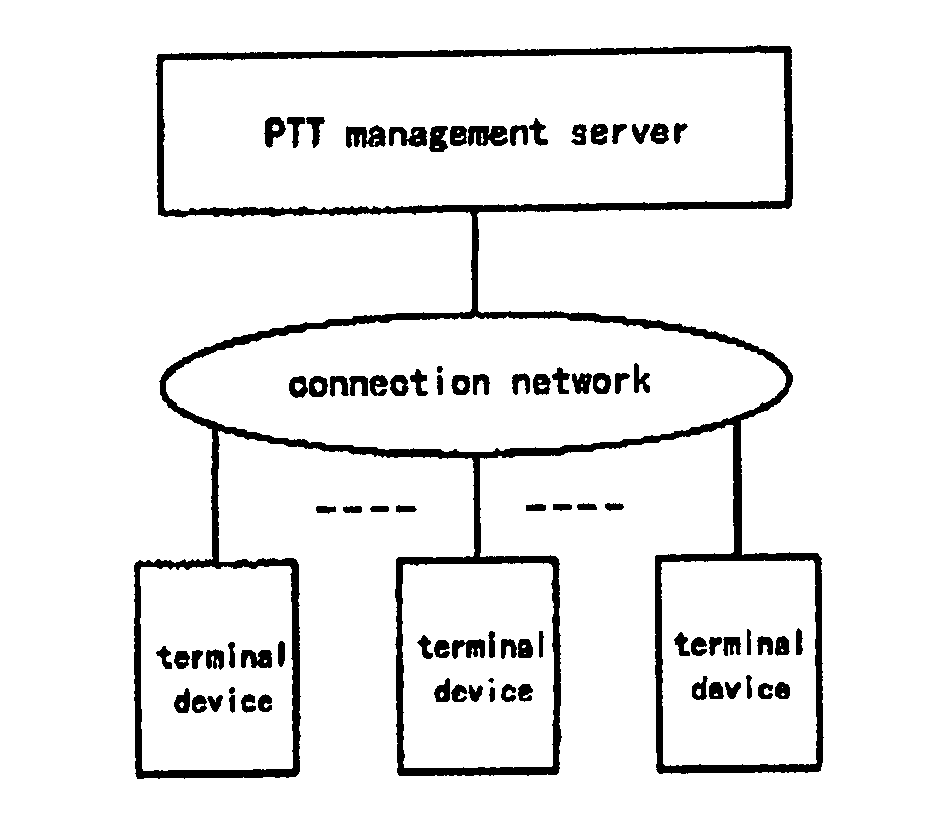 PTT system, method for implementing PTT communication, PTT management server and terminal device thereof