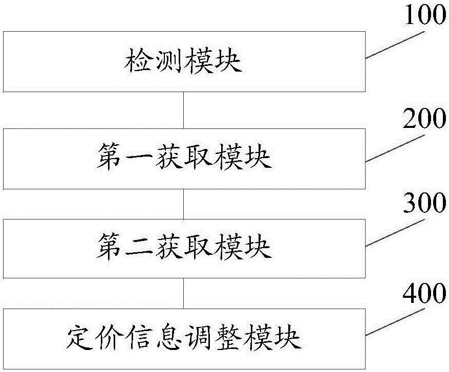 Method and apparatus for dynamically regulating pricing on data inquiry operation