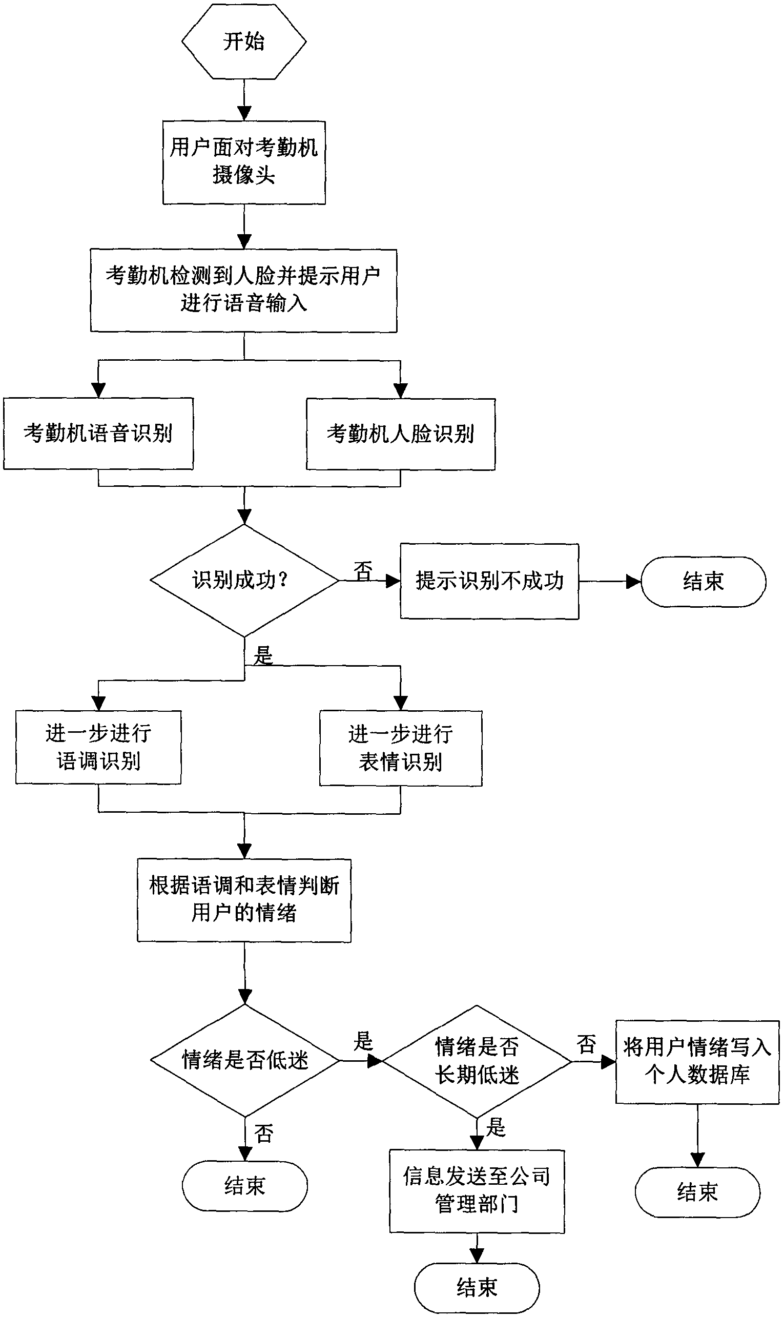 Attendance recording system having emotion identification function, and method thereof