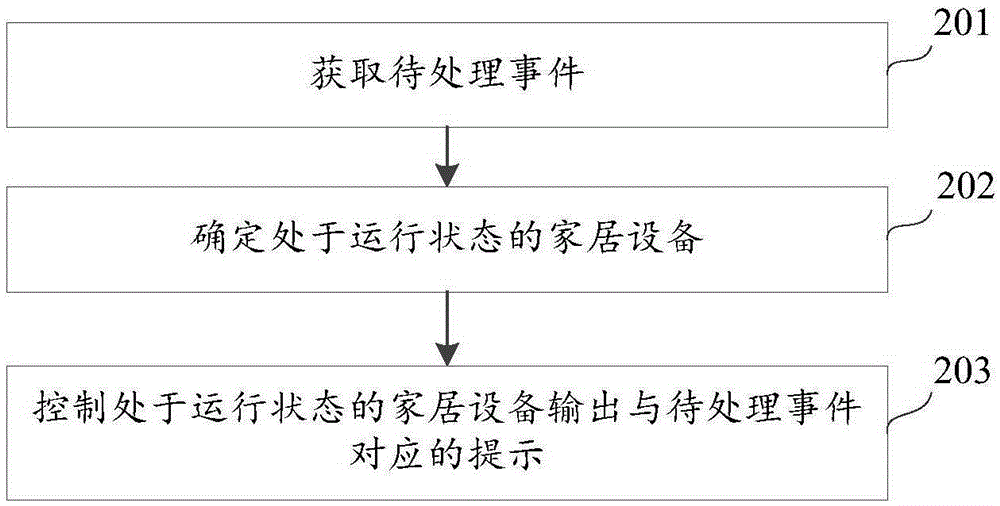 Event prompting method and device