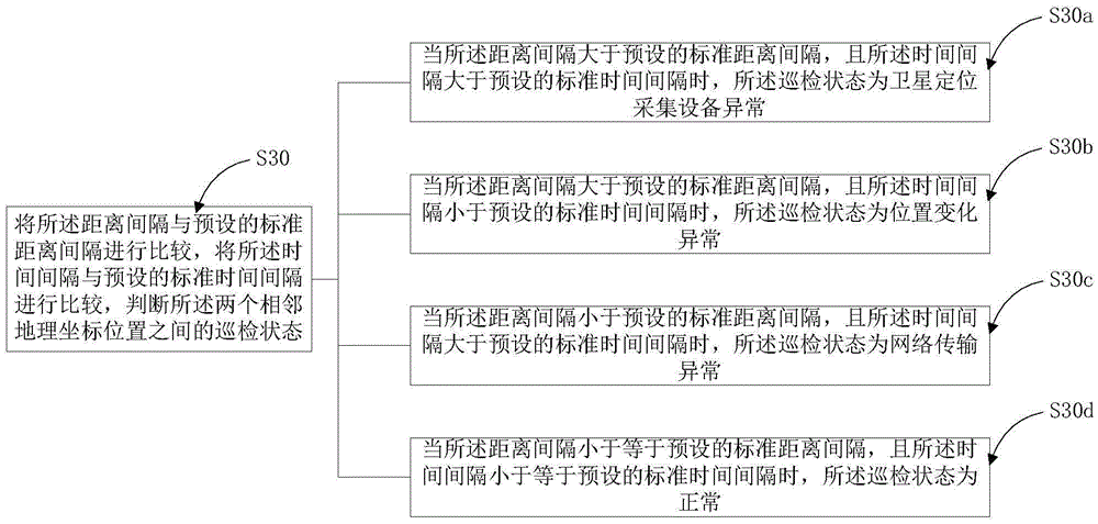 Satellite positioning acquiring device based patrol state displaying method and device