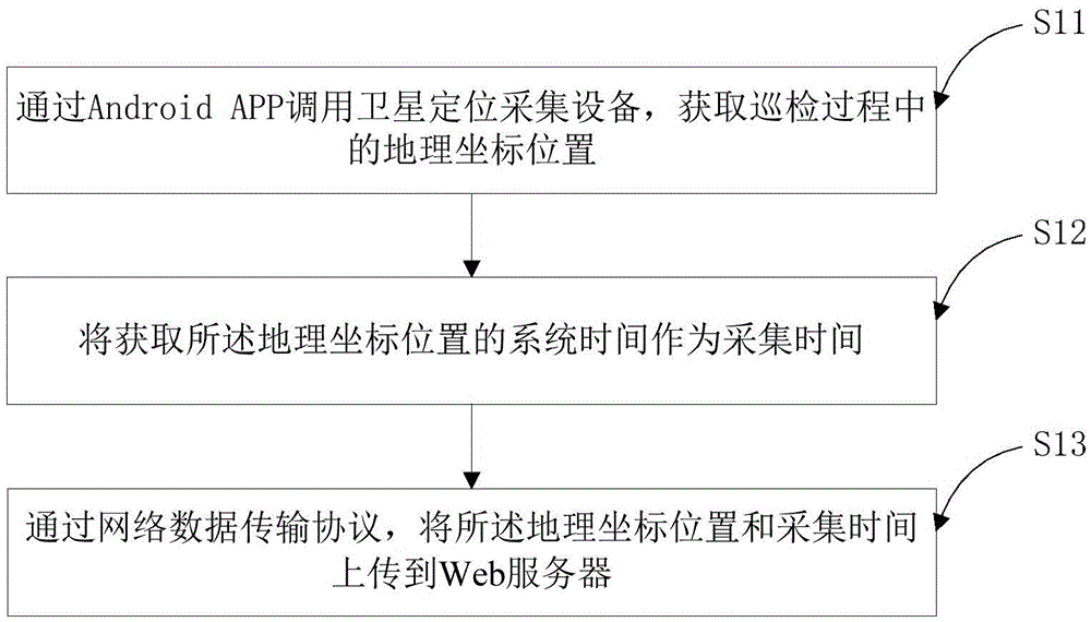 Satellite positioning acquiring device based patrol state displaying method and device