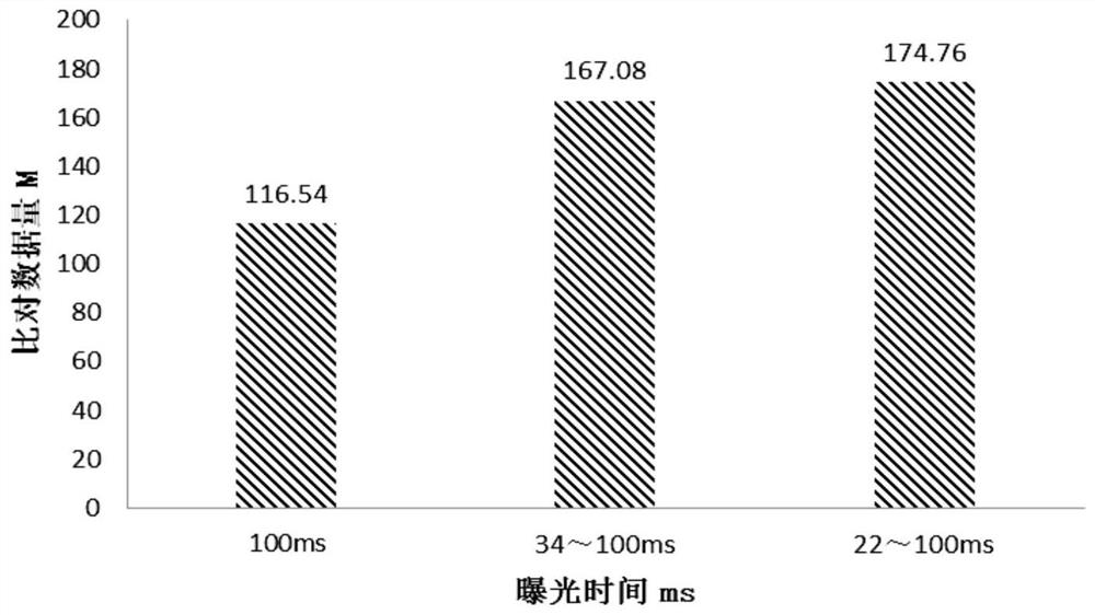 Exposure method for sequencing, sequencing method and device, and storage medium