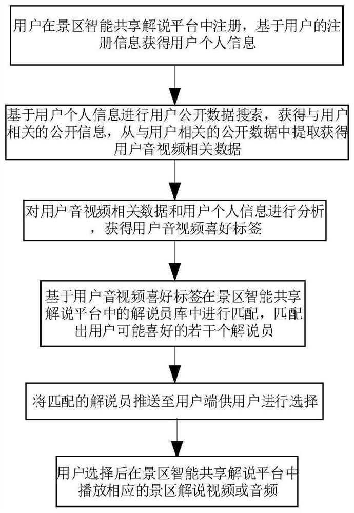 Intelligent recommendation method and system for commentators in intelligent sharing commenting platform of scenic spot