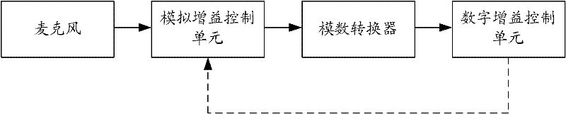 Gain control system and method