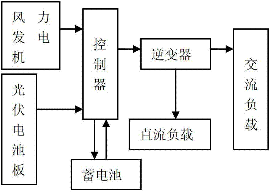 Off-grid wind/solar/battery hybrid power generation system capacity optimal configuration method