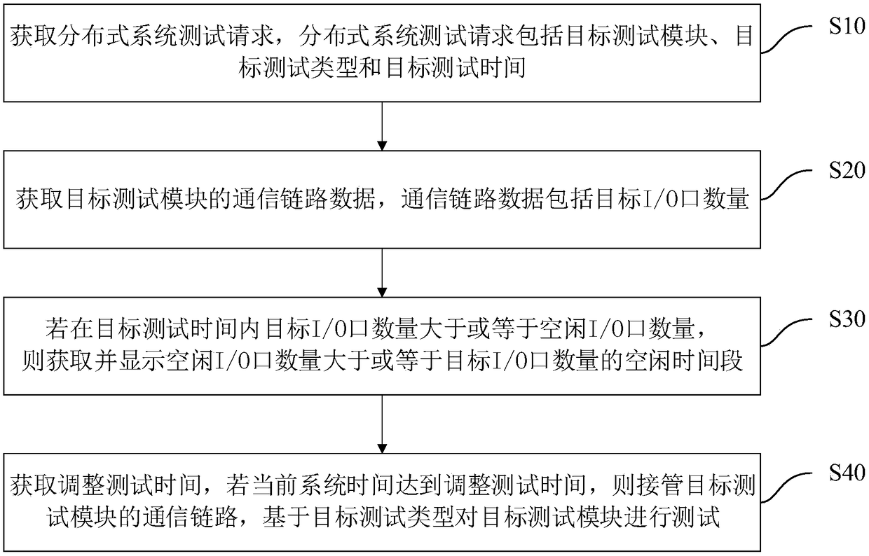 Distributed system test method and device, computer equipment and storage medium