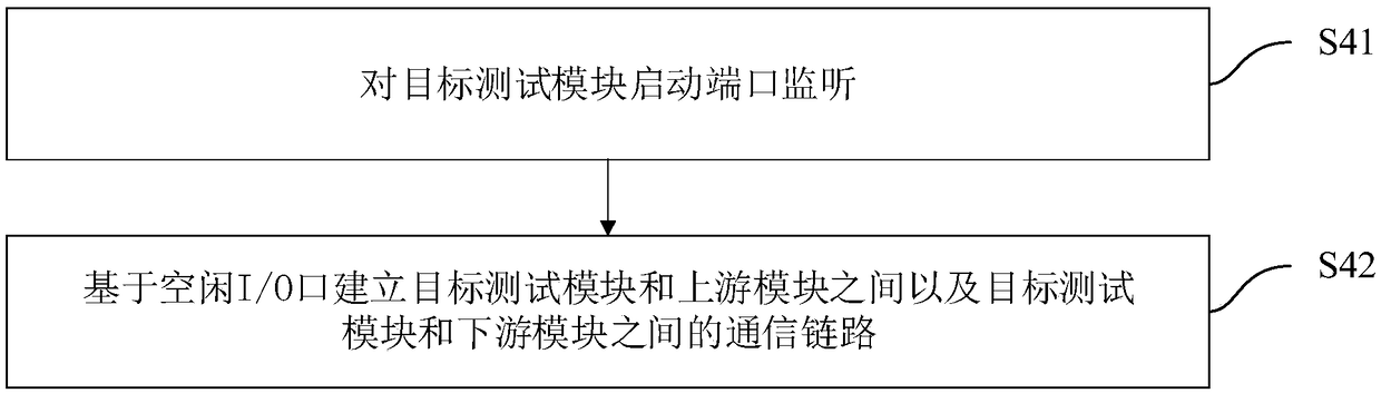 Distributed system test method and device, computer equipment and storage medium