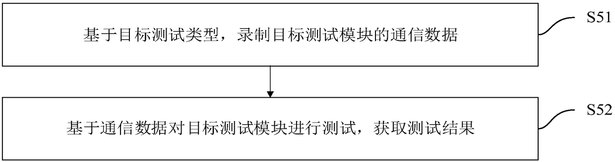 Distributed system test method and device, computer equipment and storage medium