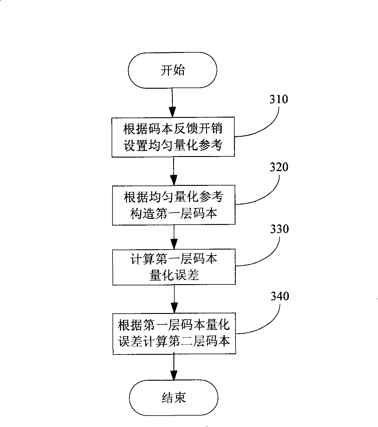 Method for designing code book precoded by multi-input and multi-output system