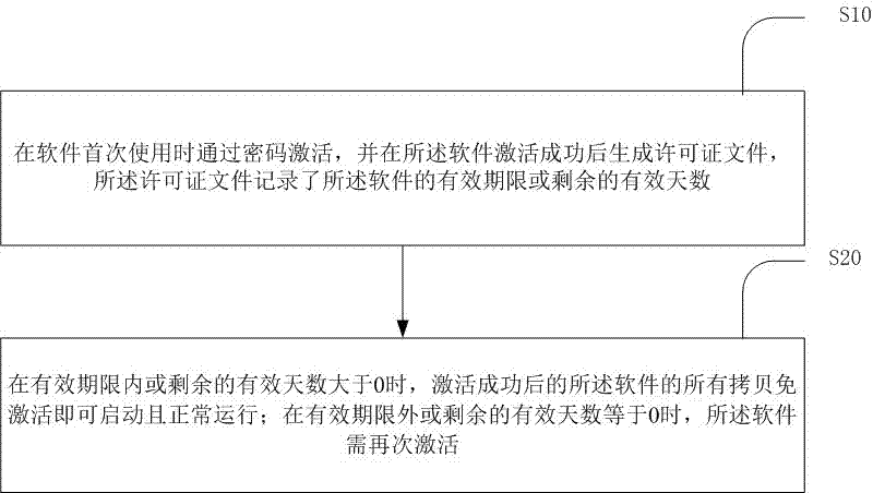 Software authorization method