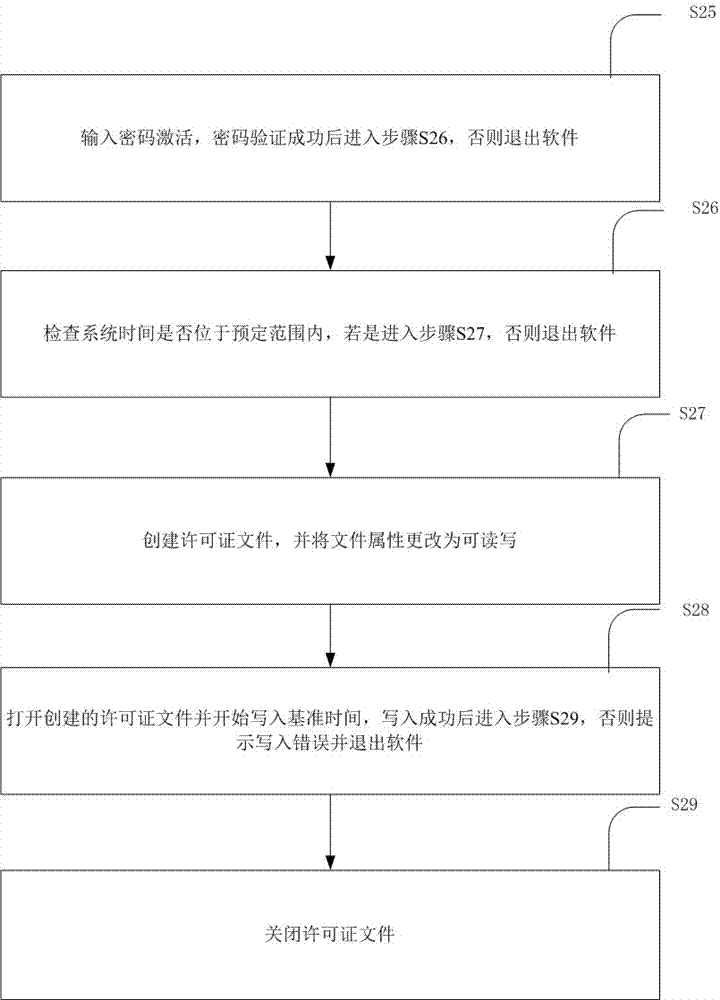 Software authorization method