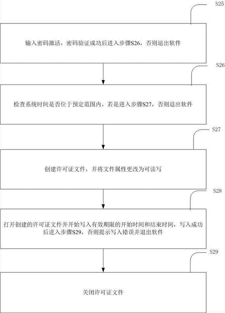 Software authorization method