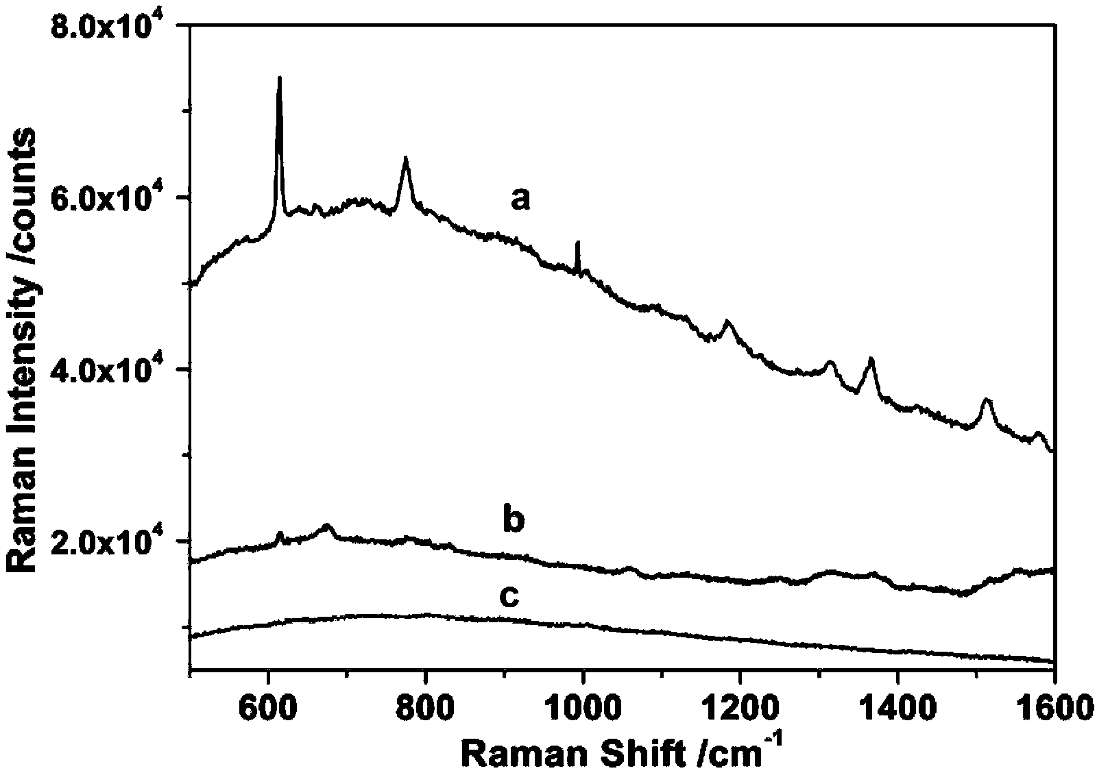 Preparation method of surface enhanced Raman scattering substrate based on spirogram ordered porous membrane