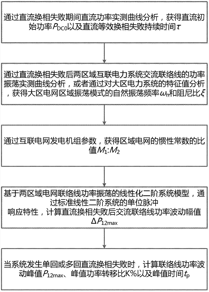 Method for calculating power fluctuation peak value of alternating current tie line under impacts of direct current phase changing failure