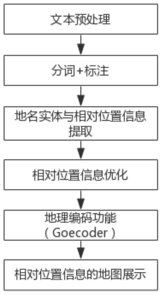 Text-oriented relative position information extraction method