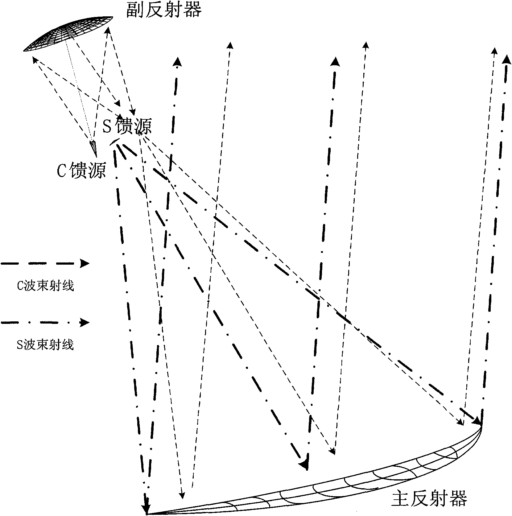 Dual-reflector antenna of C/S band beam sharing main reflector and realizing method