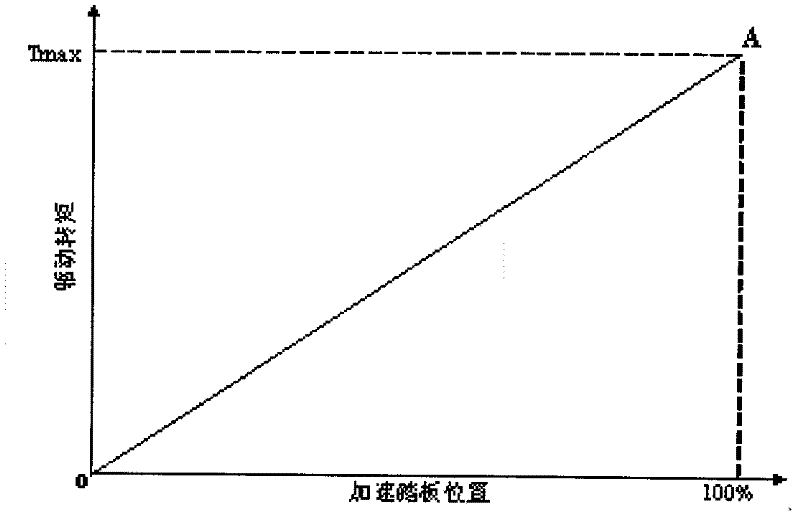 Smoothing control for working mode switching and torque of hydrostatic transmission double-motor vehicle