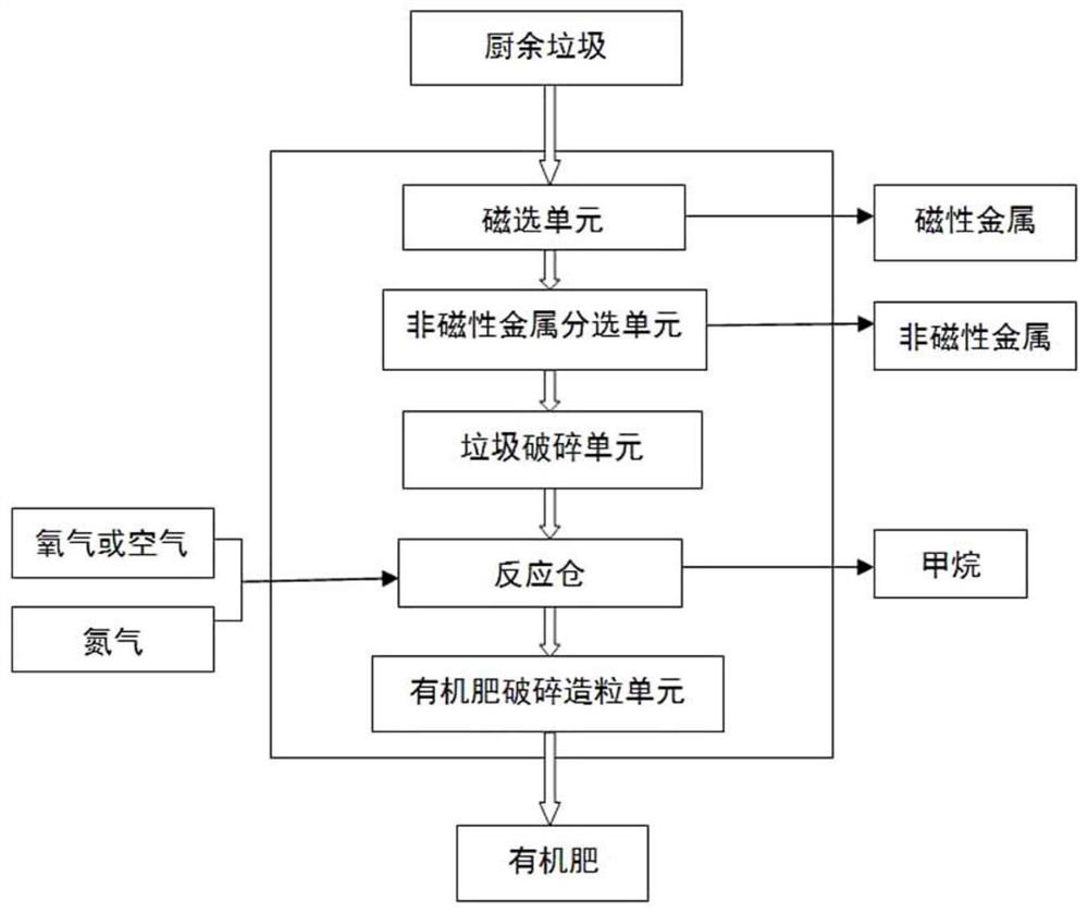 Kitchen waste garbage biological treatment integrated equipment and method