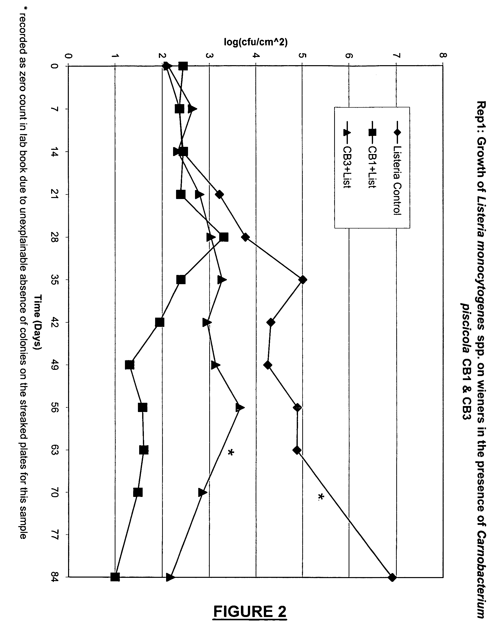 Carnobacterium piscicola CB1, CB2, and CB3